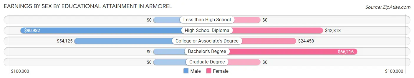 Earnings by Sex by Educational Attainment in Armorel