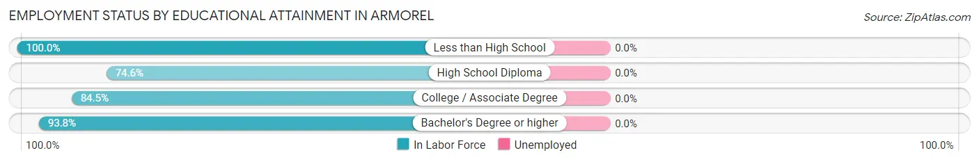 Employment Status by Educational Attainment in Armorel