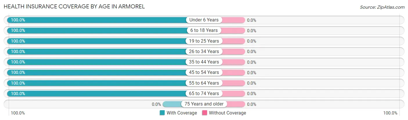 Health Insurance Coverage by Age in Armorel