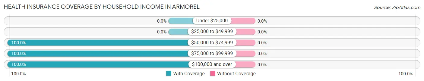 Health Insurance Coverage by Household Income in Armorel