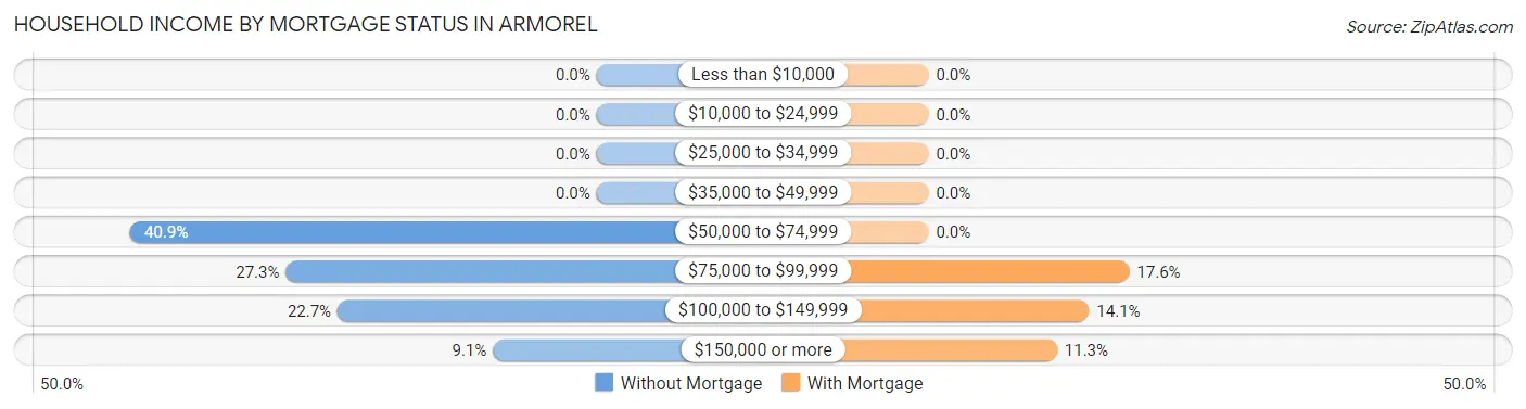 Household Income by Mortgage Status in Armorel