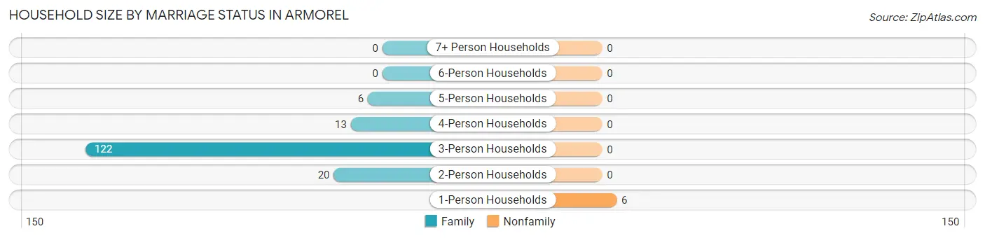 Household Size by Marriage Status in Armorel