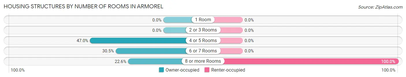 Housing Structures by Number of Rooms in Armorel