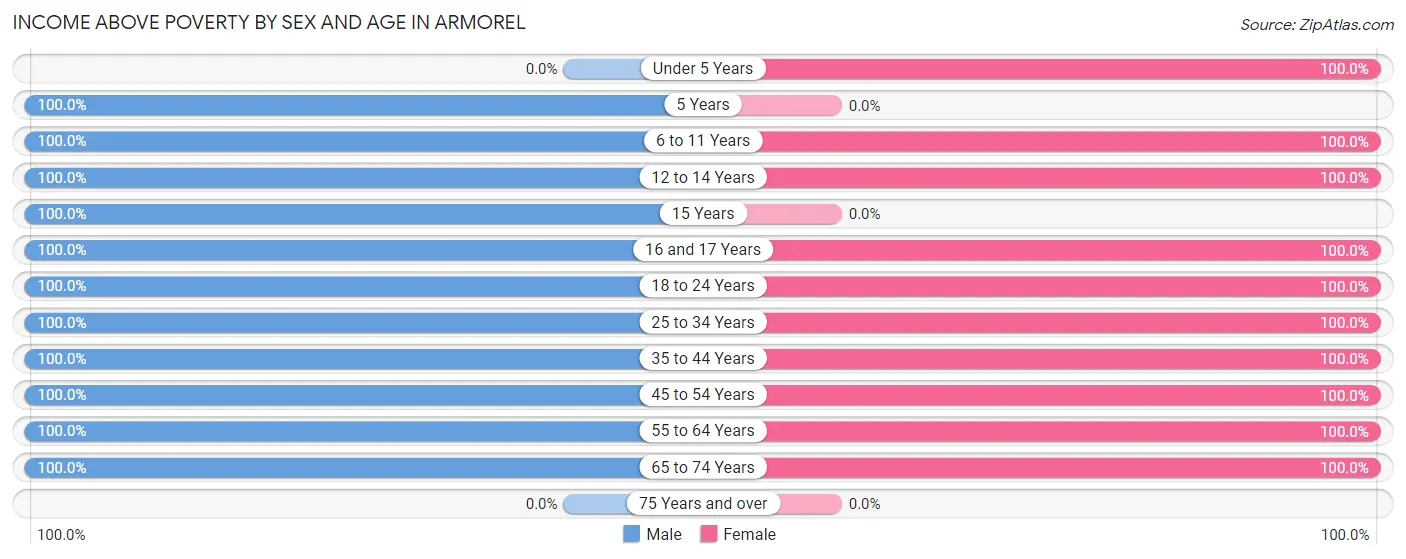 Income Above Poverty by Sex and Age in Armorel
