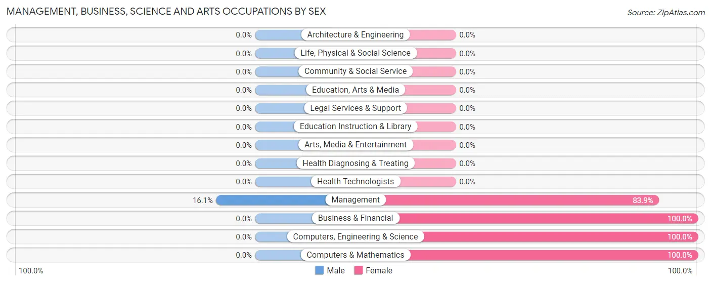 Management, Business, Science and Arts Occupations by Sex in Armorel