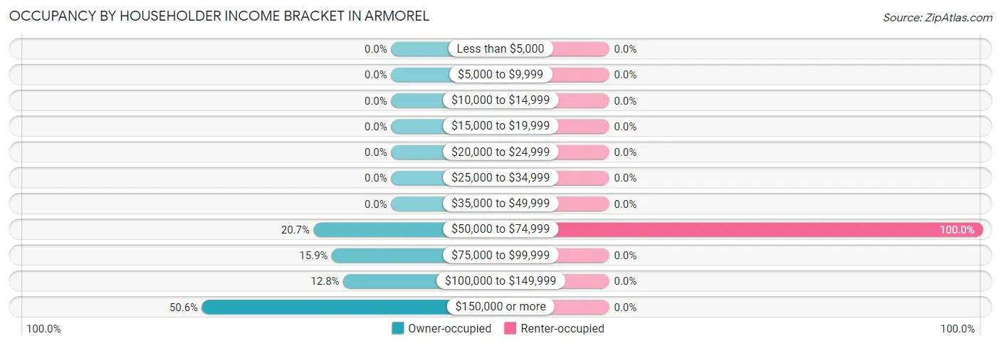 Occupancy by Householder Income Bracket in Armorel