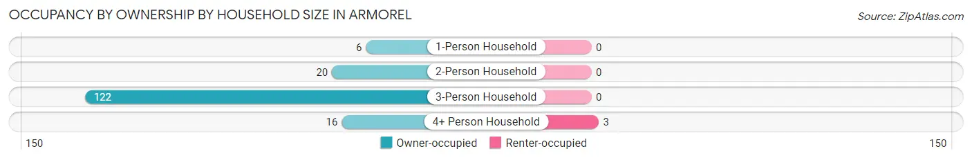 Occupancy by Ownership by Household Size in Armorel