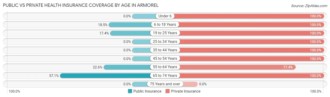 Public vs Private Health Insurance Coverage by Age in Armorel