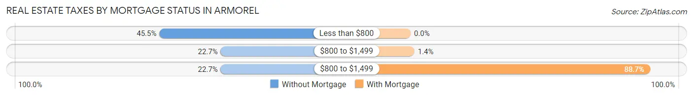 Real Estate Taxes by Mortgage Status in Armorel