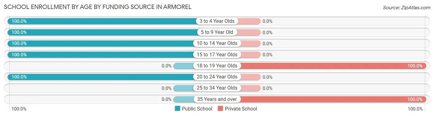 School Enrollment by Age by Funding Source in Armorel
