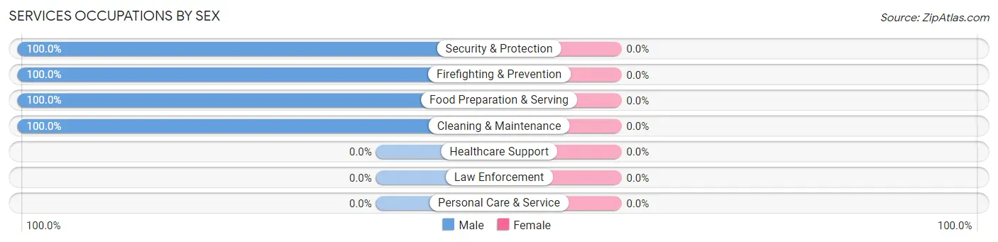 Services Occupations by Sex in Armorel