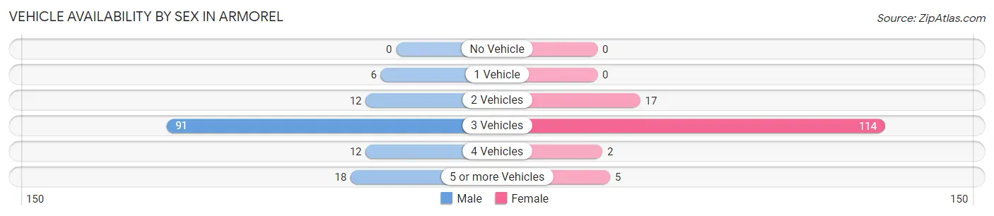 Vehicle Availability by Sex in Armorel