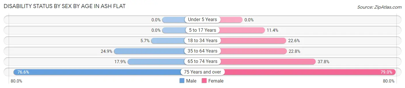 Disability Status by Sex by Age in Ash Flat