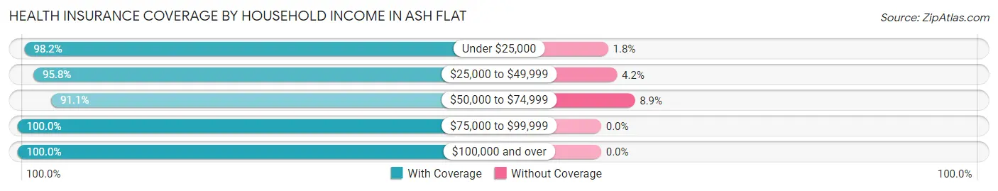 Health Insurance Coverage by Household Income in Ash Flat