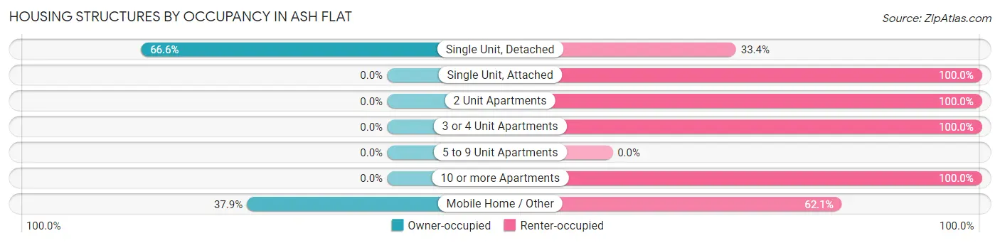 Housing Structures by Occupancy in Ash Flat