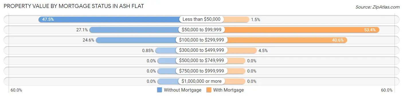 Property Value by Mortgage Status in Ash Flat