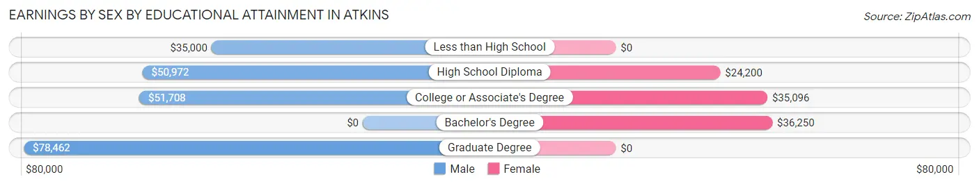 Earnings by Sex by Educational Attainment in Atkins