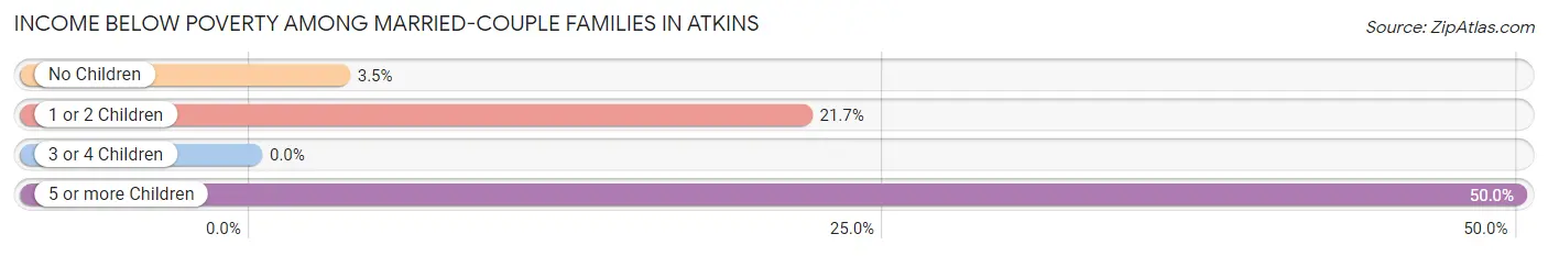 Income Below Poverty Among Married-Couple Families in Atkins