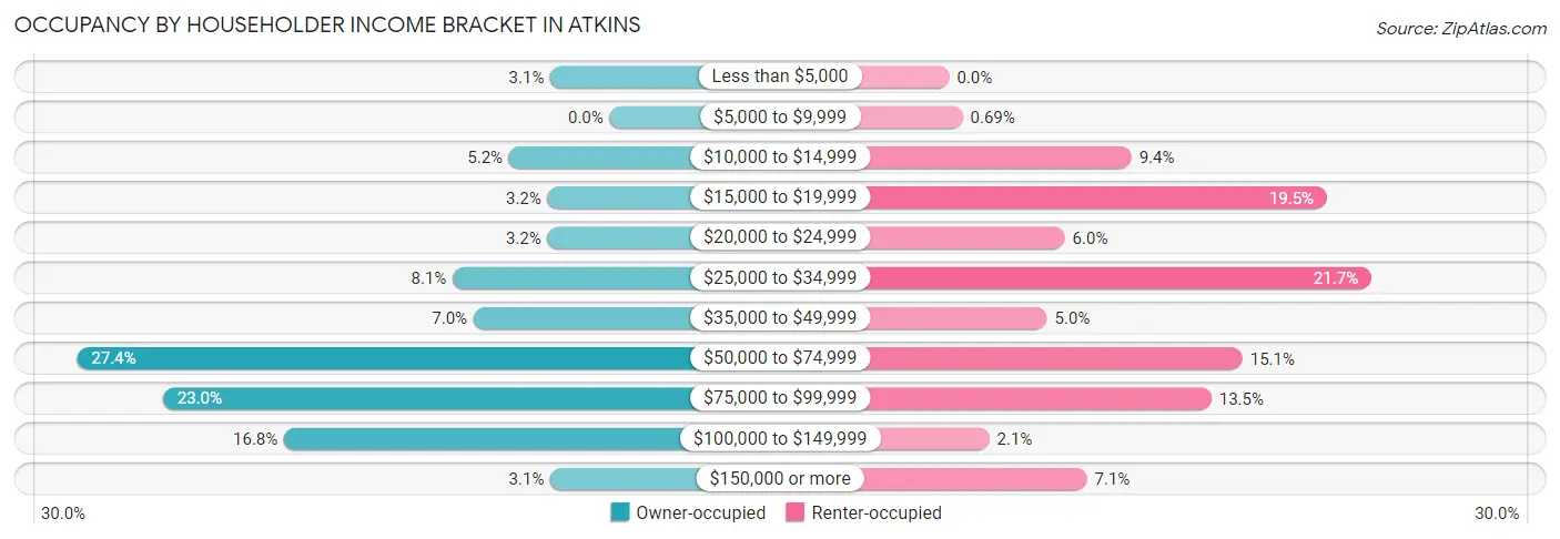 Occupancy by Householder Income Bracket in Atkins