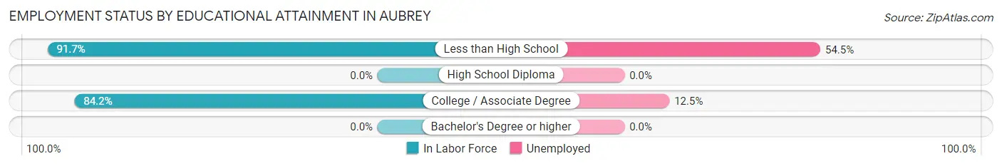 Employment Status by Educational Attainment in Aubrey