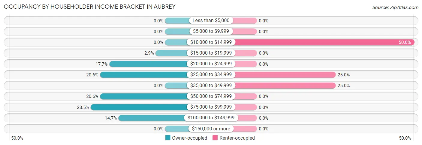 Occupancy by Householder Income Bracket in Aubrey