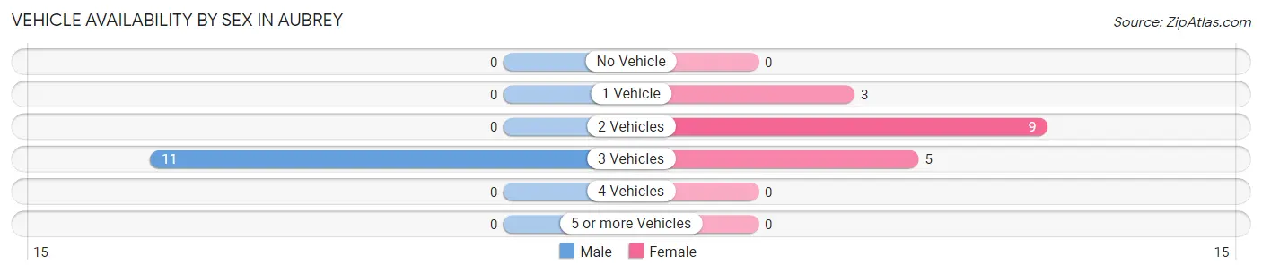 Vehicle Availability by Sex in Aubrey