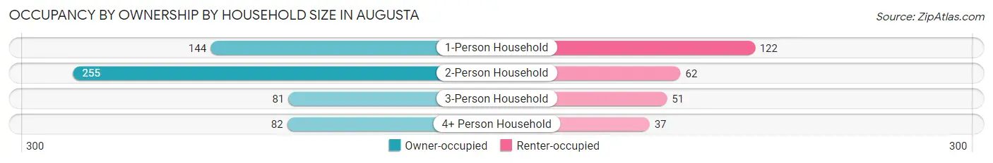Occupancy by Ownership by Household Size in Augusta