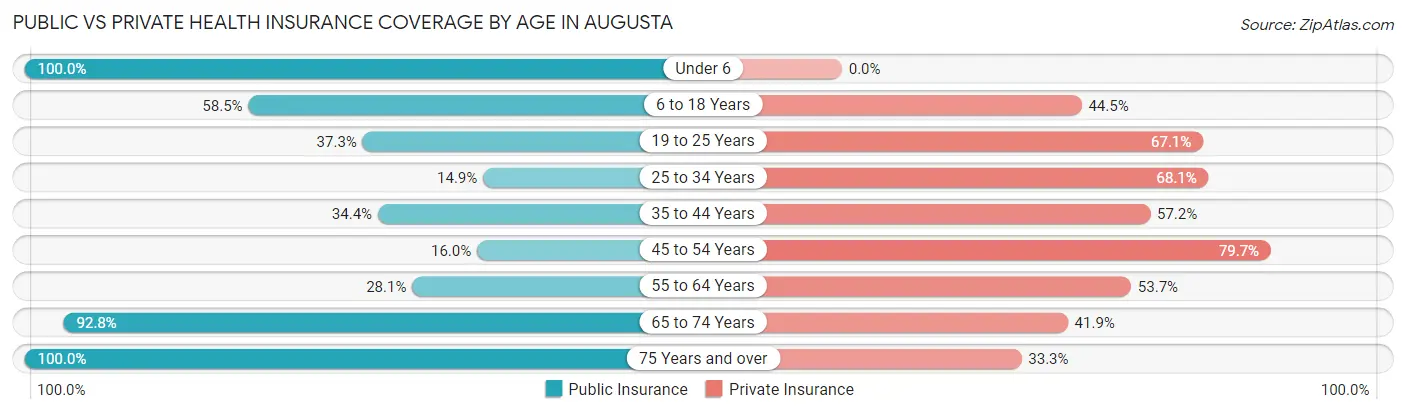 Public vs Private Health Insurance Coverage by Age in Augusta