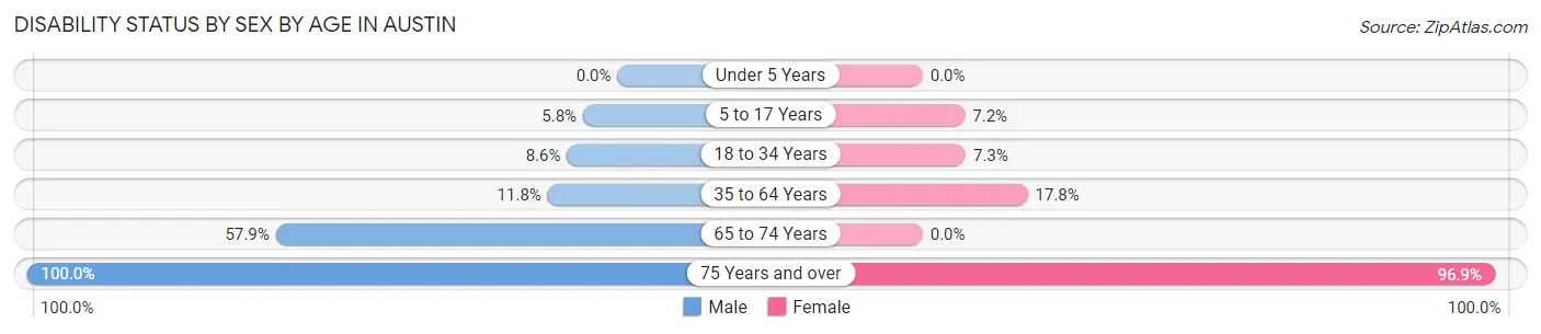 Disability Status by Sex by Age in Austin