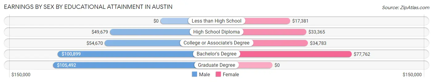 Earnings by Sex by Educational Attainment in Austin