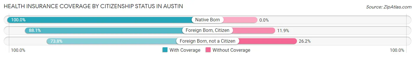 Health Insurance Coverage by Citizenship Status in Austin