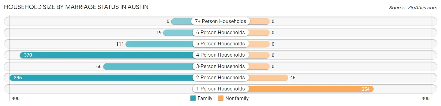 Household Size by Marriage Status in Austin