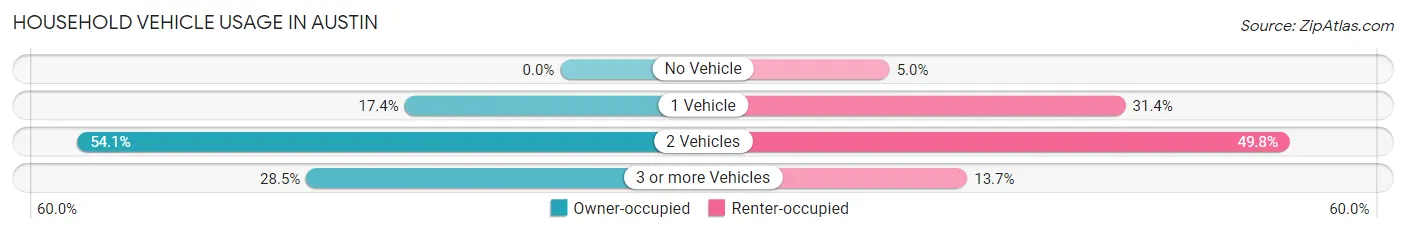 Household Vehicle Usage in Austin