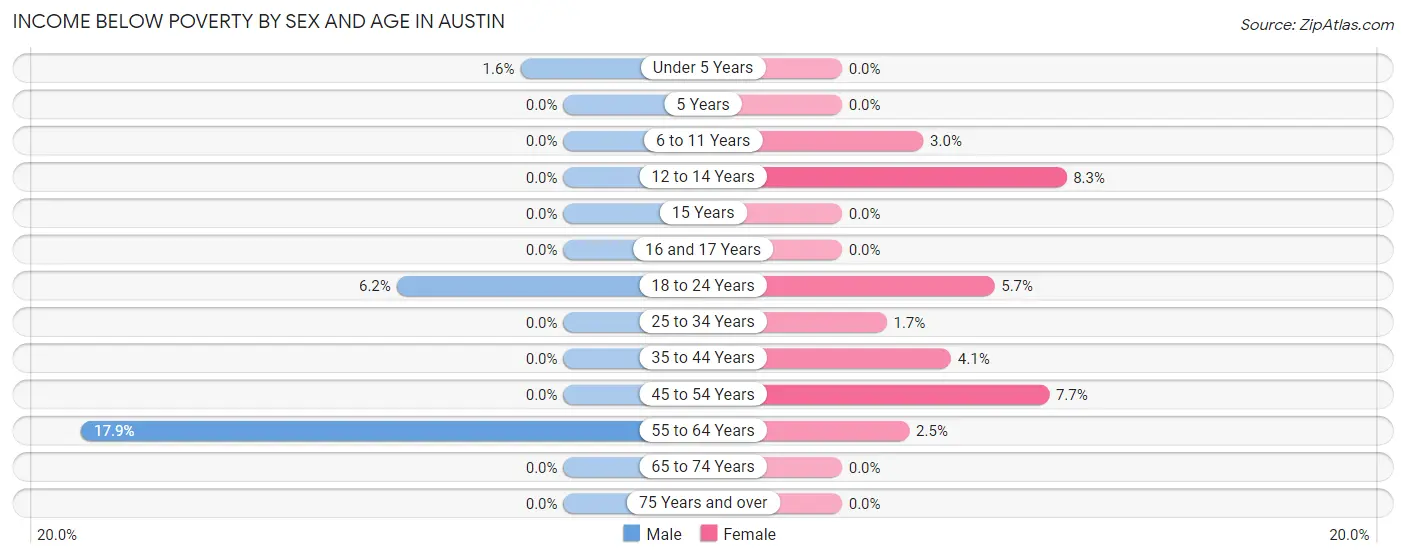 Income Below Poverty by Sex and Age in Austin