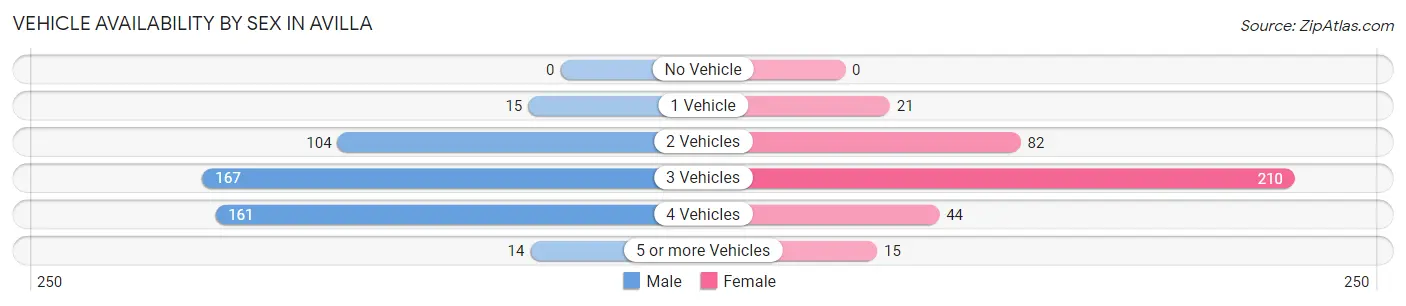 Vehicle Availability by Sex in Avilla