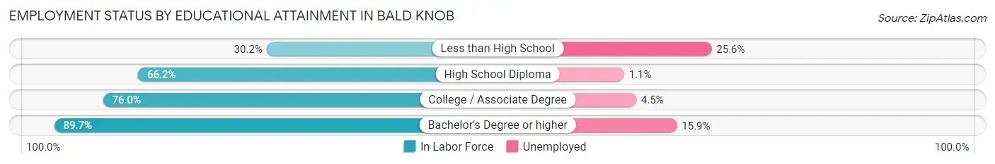 Employment Status by Educational Attainment in Bald Knob