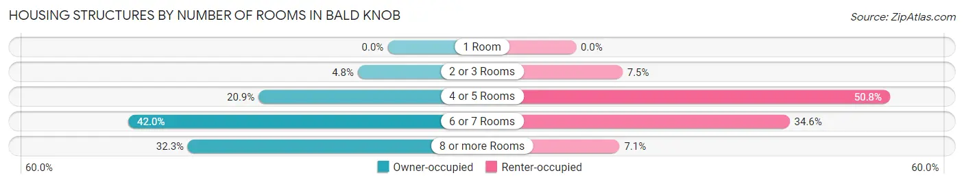 Housing Structures by Number of Rooms in Bald Knob