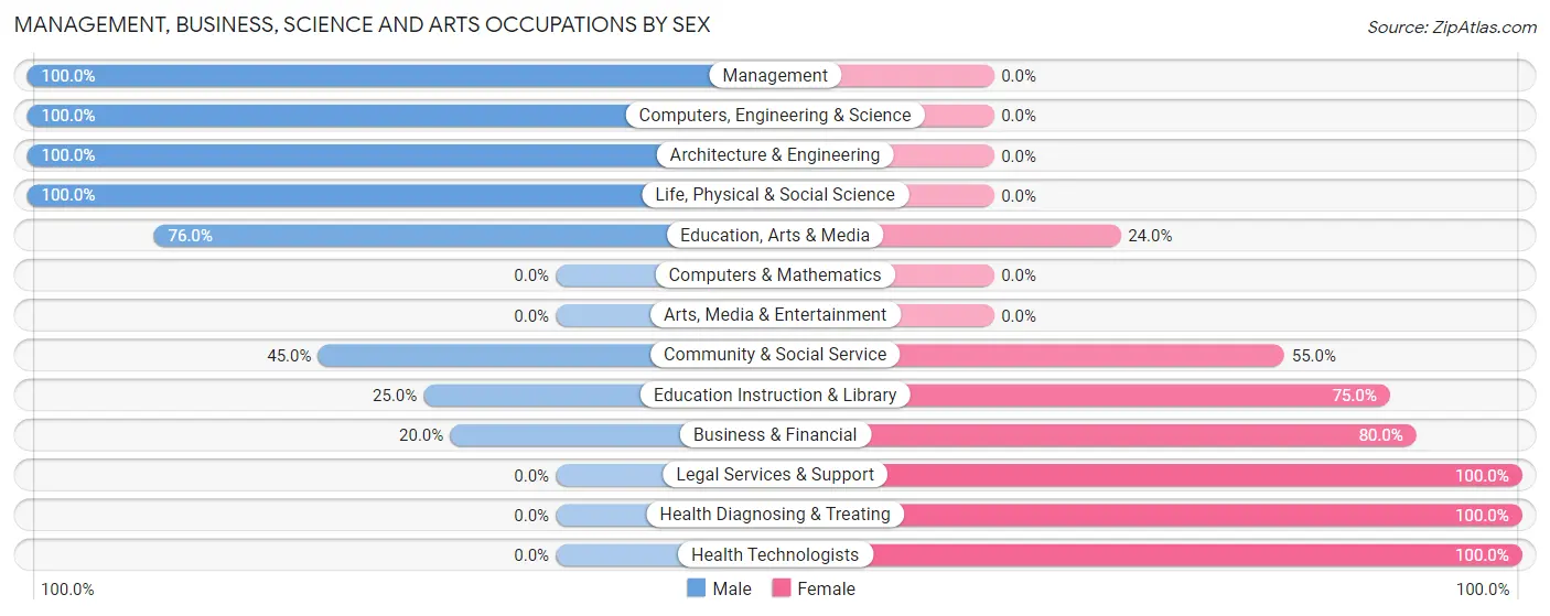 Management, Business, Science and Arts Occupations by Sex in Bald Knob