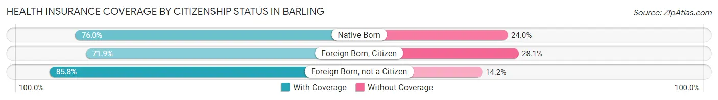 Health Insurance Coverage by Citizenship Status in Barling