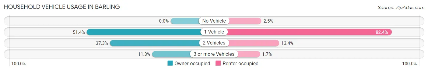 Household Vehicle Usage in Barling