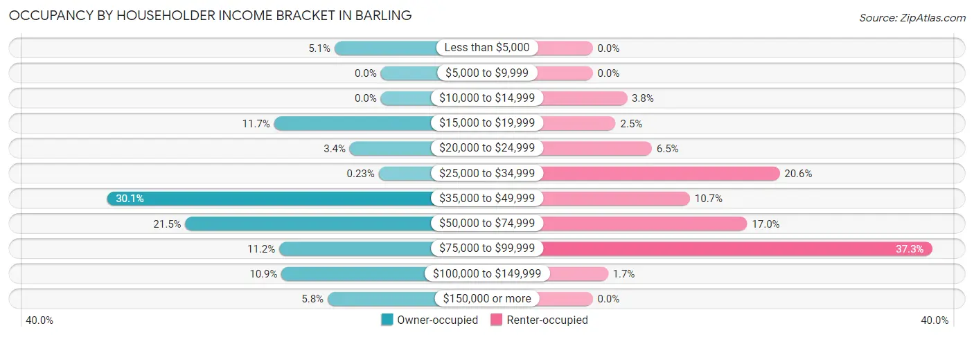 Occupancy by Householder Income Bracket in Barling