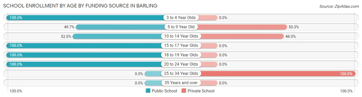 School Enrollment by Age by Funding Source in Barling