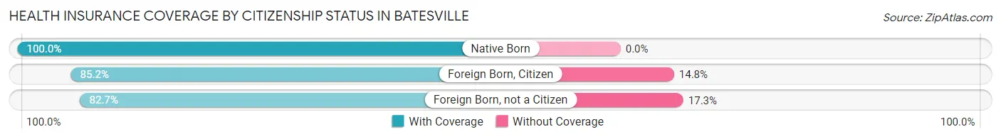 Health Insurance Coverage by Citizenship Status in Batesville