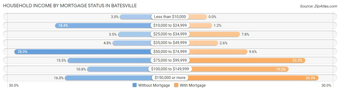 Household Income by Mortgage Status in Batesville