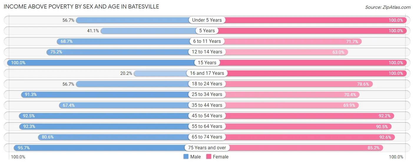 Income Above Poverty by Sex and Age in Batesville