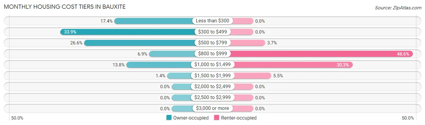 Monthly Housing Cost Tiers in Bauxite