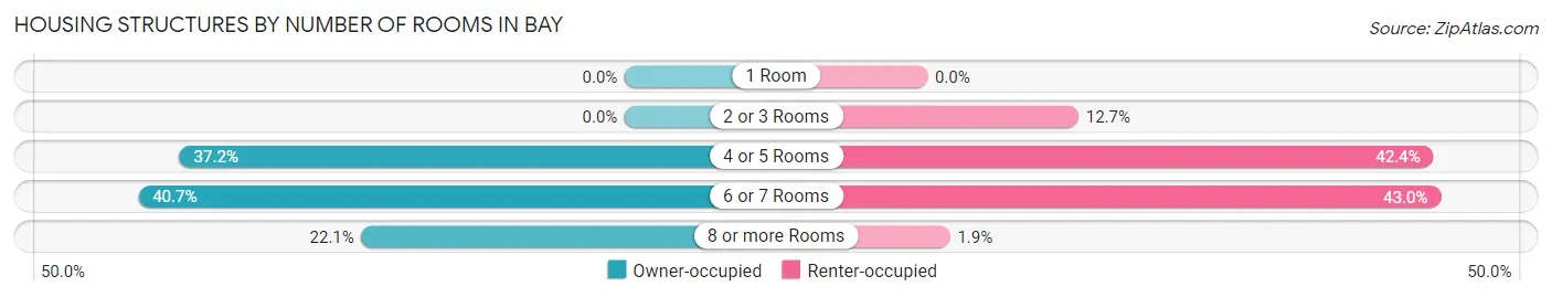 Housing Structures by Number of Rooms in Bay