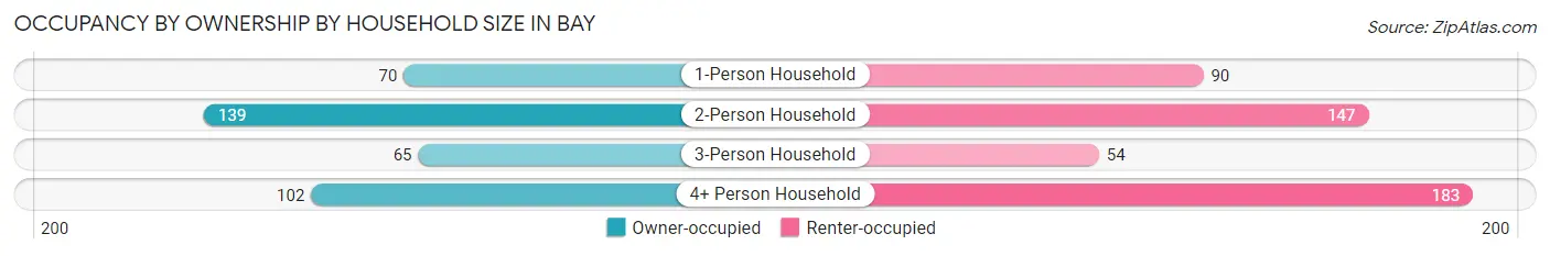 Occupancy by Ownership by Household Size in Bay