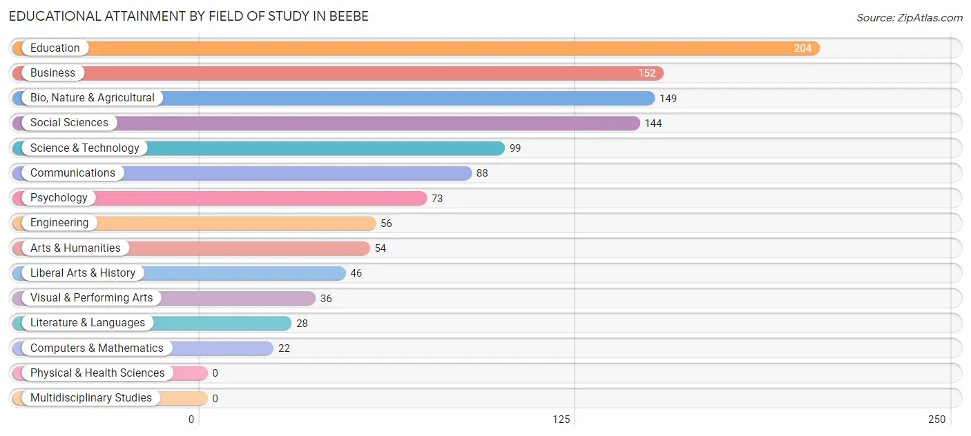 Educational Attainment by Field of Study in Beebe