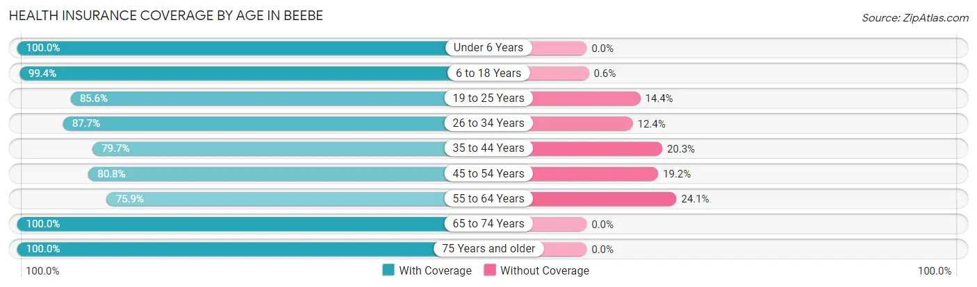 Health Insurance Coverage by Age in Beebe